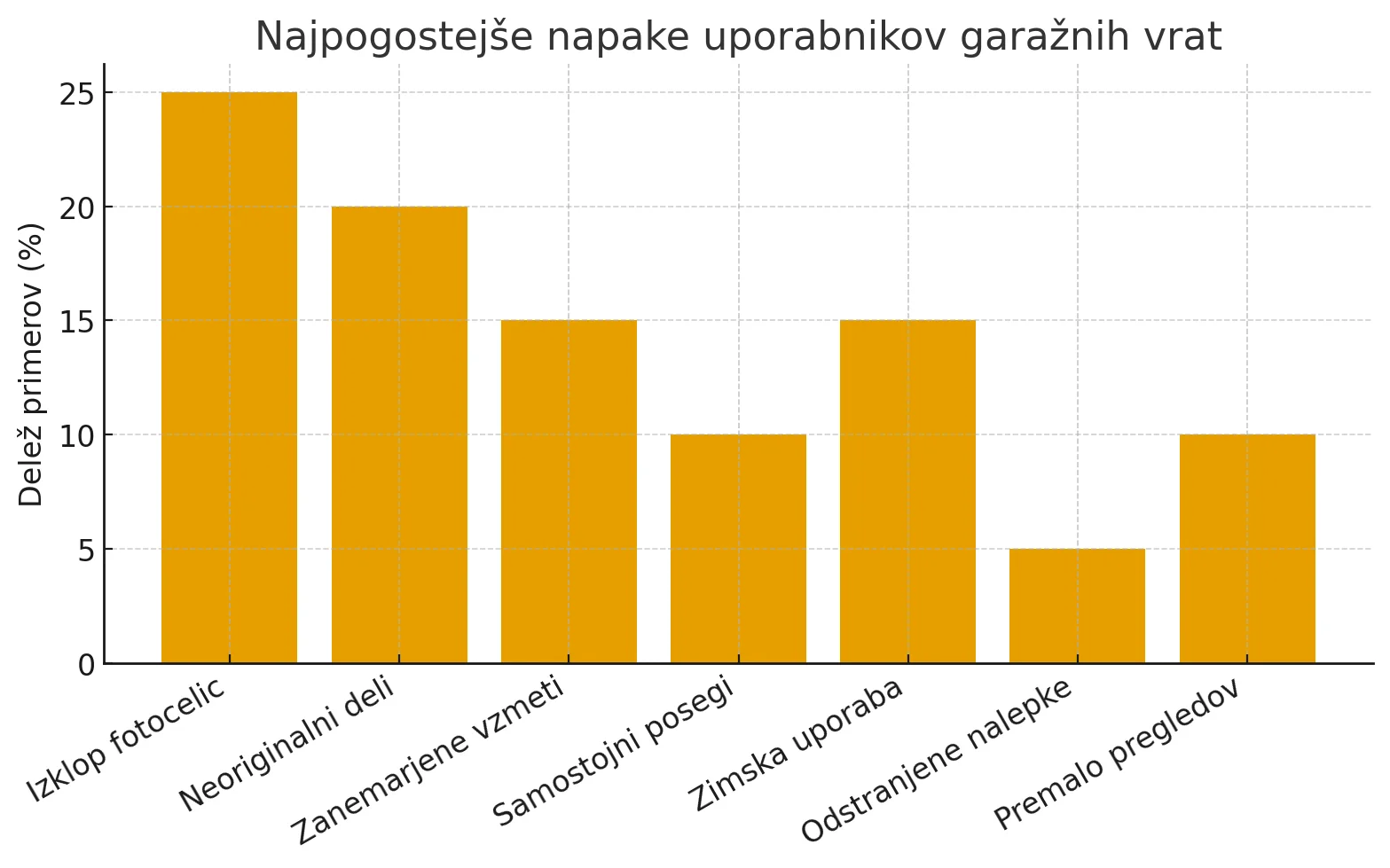 periodični pregled garažnih vrat