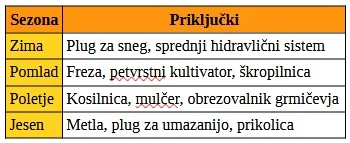 priključki za mini traktor