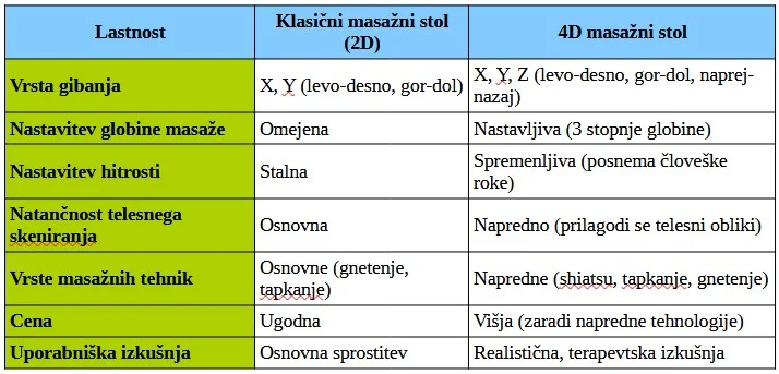 električni masažni stol